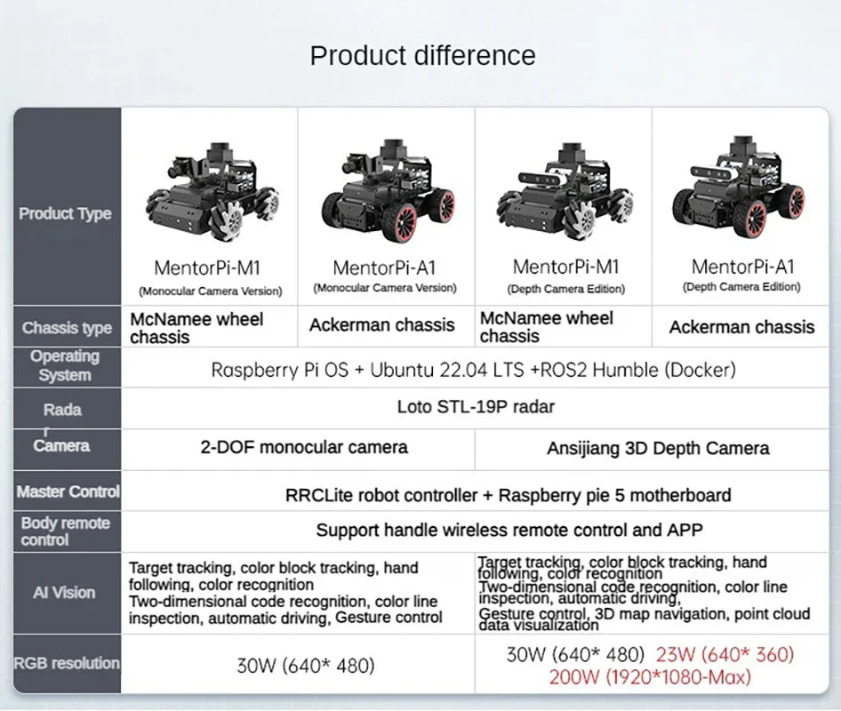 Hiwonder Raspberry Pi 5 Robot Car MentorPi M1 Ackerman/Mecanum-Wheel Depth Camera ROS-HUMBLE Support SLAM and Autonomous Driving