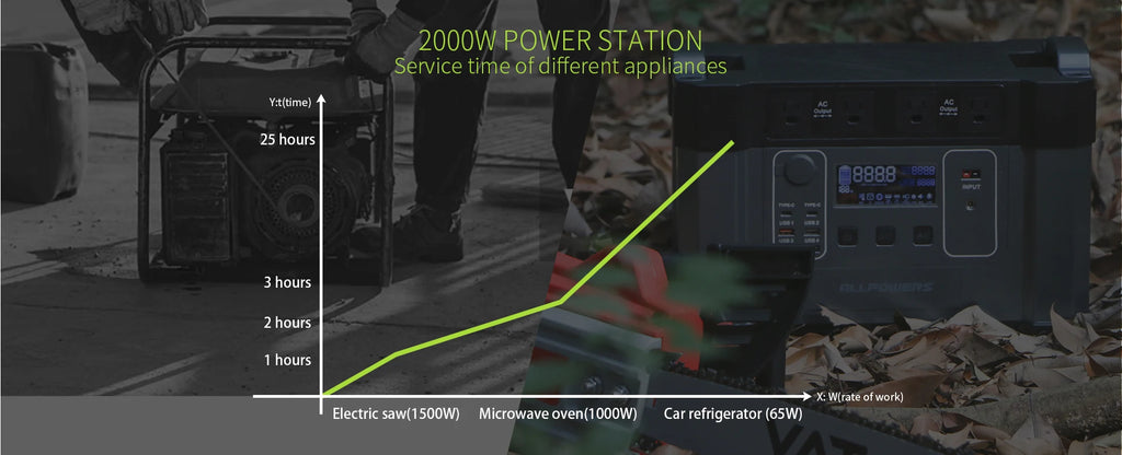 Outdoor Energy Storage LiFePO4 Power Station 140W PD Fast Charging UPS Battery For Home Emergency Camping Travel