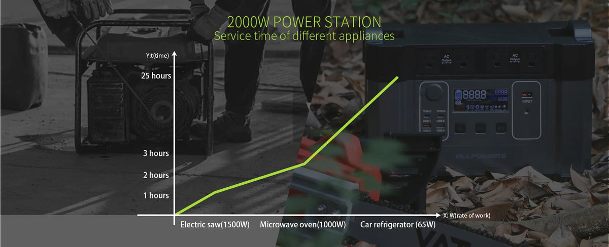 Outdoor Energy Storage LiFePO4 Power Station 140W PD Fast Charging UPS Battery For Home Emergency Camping Travel