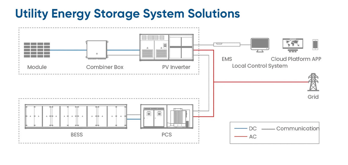 Solar Power Storage System 1MWh 2MWh BESS LiFePO4 Battery 500kW 1MW ESS Container Custom