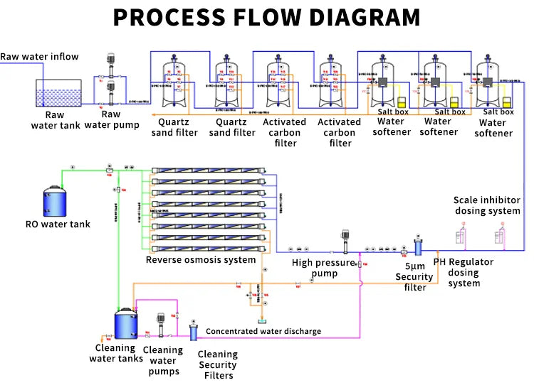 Custom Industrial RO Water Purifier Groundwater Well Water Treatment System with Pump and Motor Sink Reverse Osmosis System