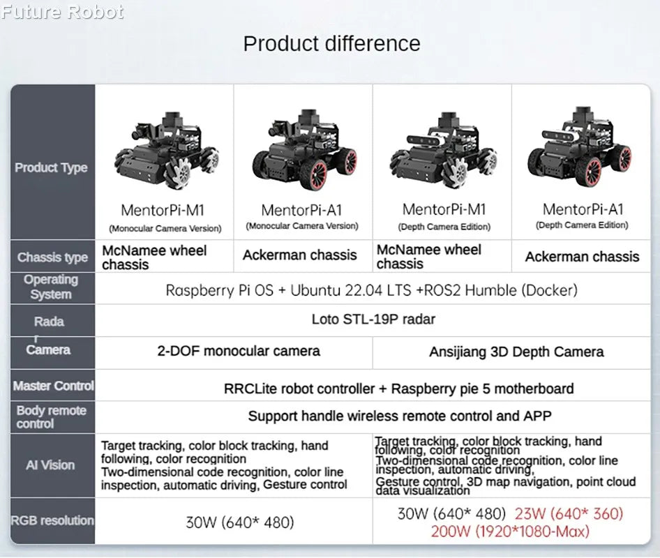 Hiwonder Raspberry Pi 5 Robot Car MentorPi M1 Ackerman/Mecanum-Wheel Depth Camera ROS-HUMBLE Support SLAM and Autonomous Driving