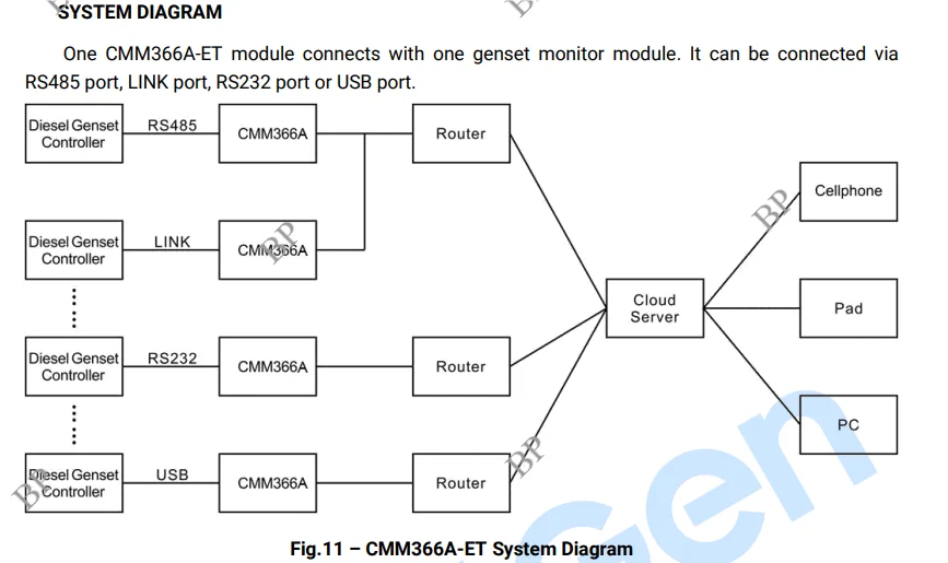 SmartGen Controller Communication Module CMM366A-ET Wired Ethernet CMM366A WIFI Cloud Server Internet Monitor Generator Parts