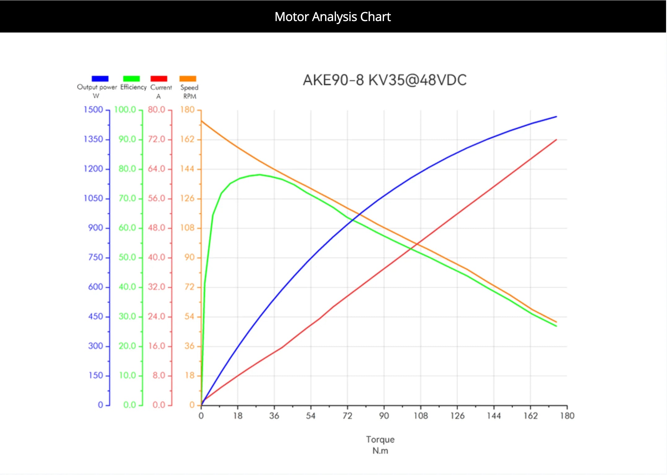 CubeMars AKE90-8 KV35 48V 170Nm Peak Torque QDD Robotic Actuator: 9 Arcmin Low Backlash for Exoskeleton Humanoid Cobot Joint Mot - Image 9